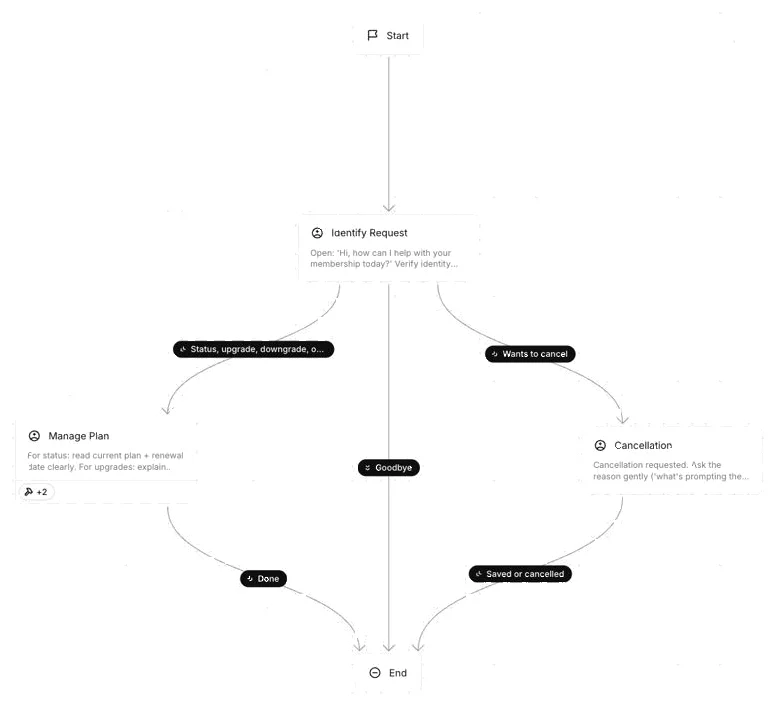 Home 35 Membership and subscription agent workflow